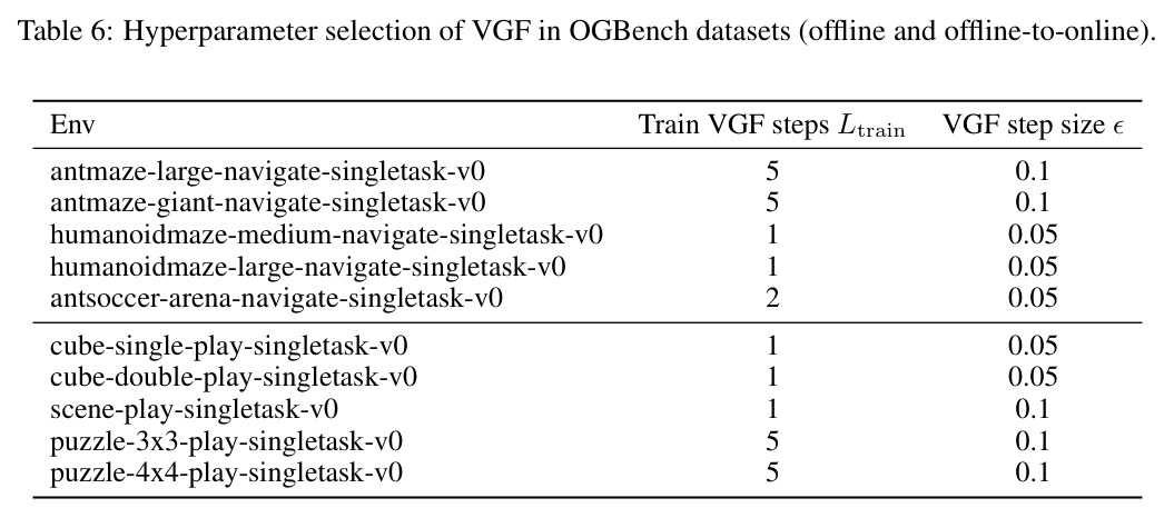 Hyperparameter selection of VGF in OGBench datasets (offline and offline-to-online).