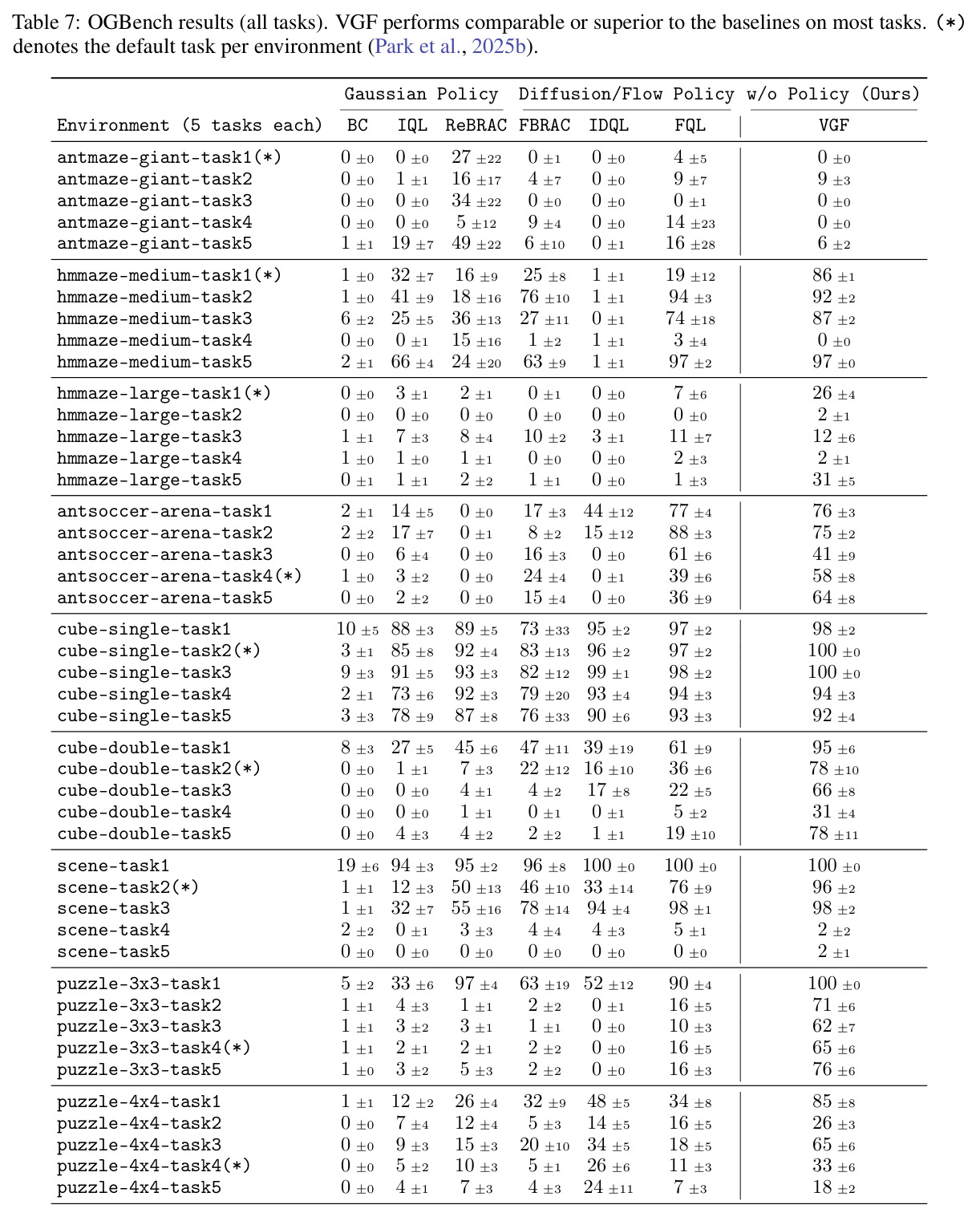 OGBench results (all tasks). VGF performs comparable or superior to the baselines on most tasks.