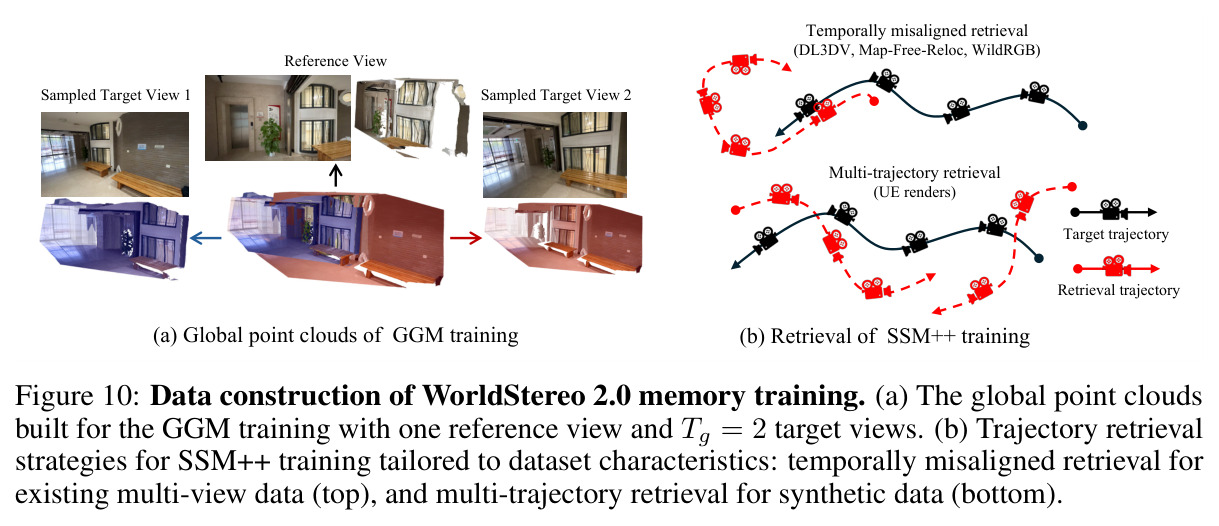 Data construction of WorldStereo 2.0 memory training.