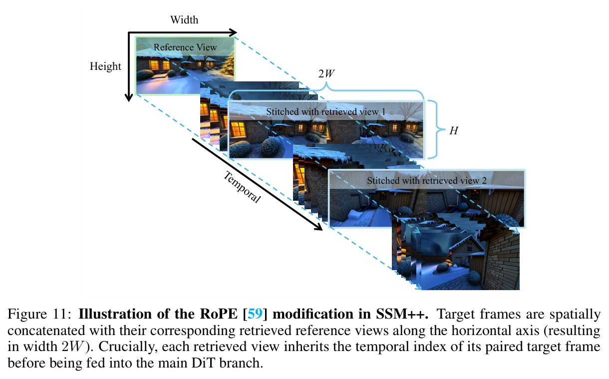 Illustration of the RoPE modification in SSM++.