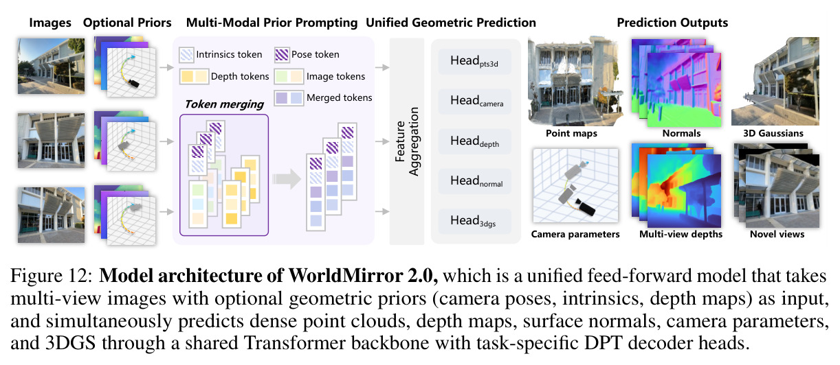 Model architecture of WorldMirror 2.0.