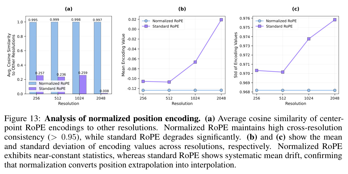 Analysis of normalized position encoding.