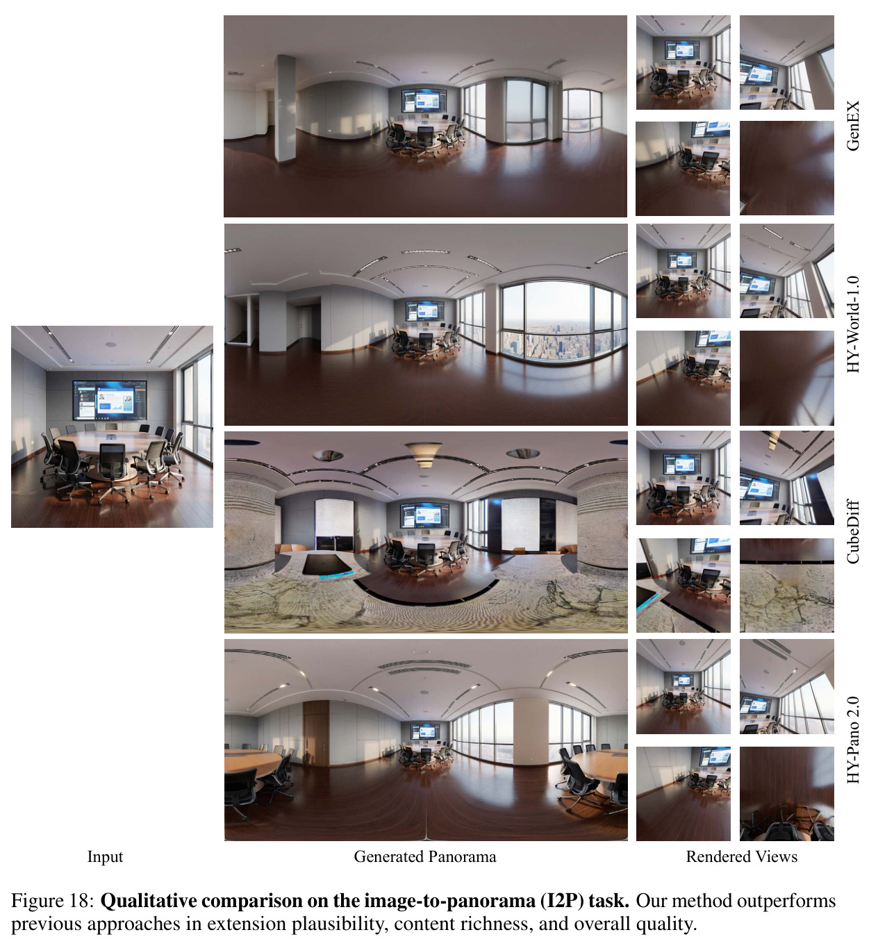 Qualitative comparison on the image-to-panorama (I2P) task.