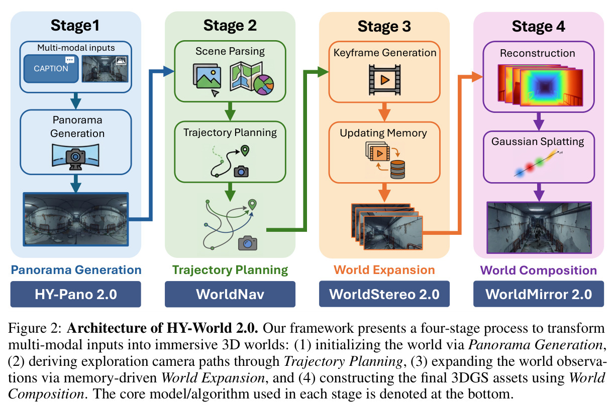 Architecture of HY-World 2.0. Four-stage process.