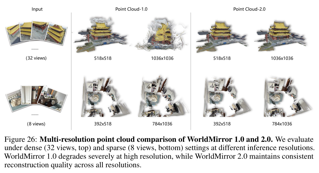 Multi-resolution point cloud comparison of WorldMirror 1.0 and 2.0.