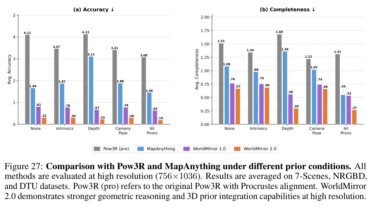 Comparison with Pow3R and MapAnything under different prior conditions.