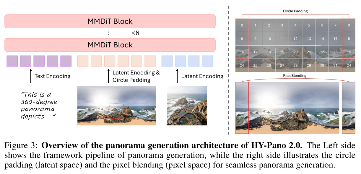 Overview of the panorama generation architecture of HY-Pano 2.0.