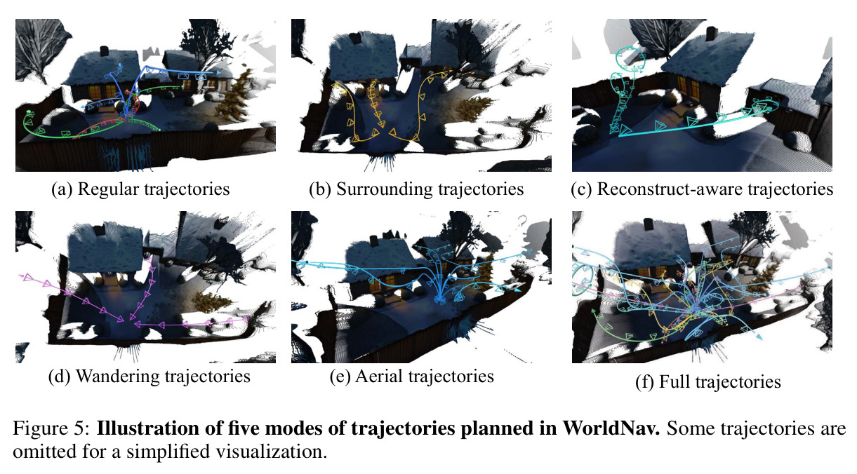 Illustration of five modes of trajectories planned in WorldNav.