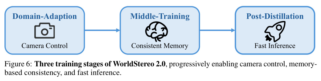 Three training stages of WorldStereo 2.0.