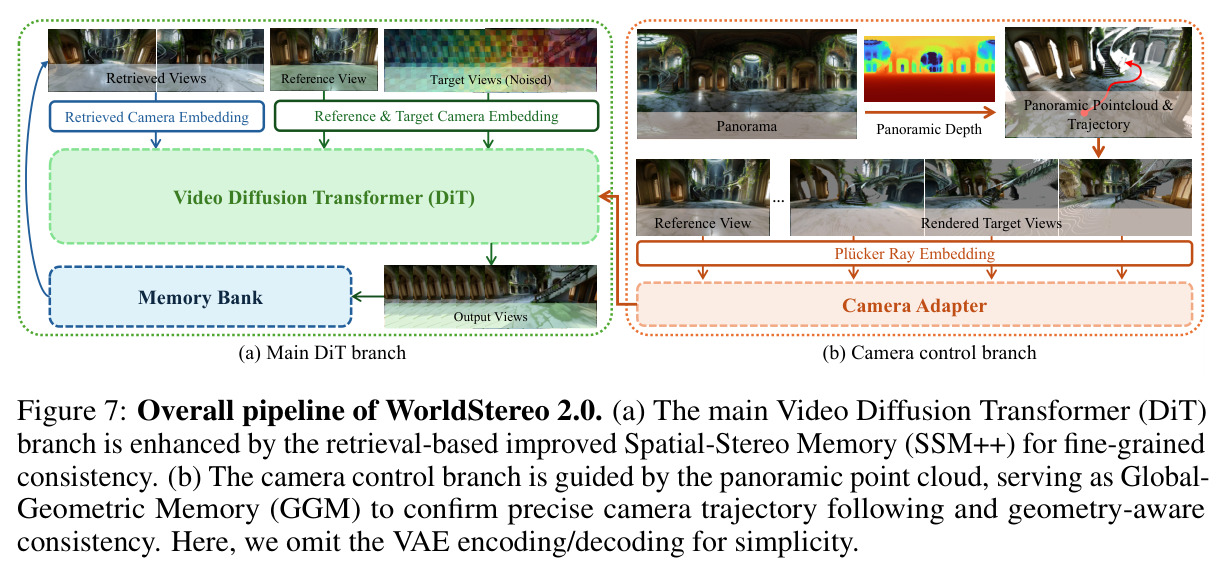 Overall pipeline of WorldStereo 2.0.