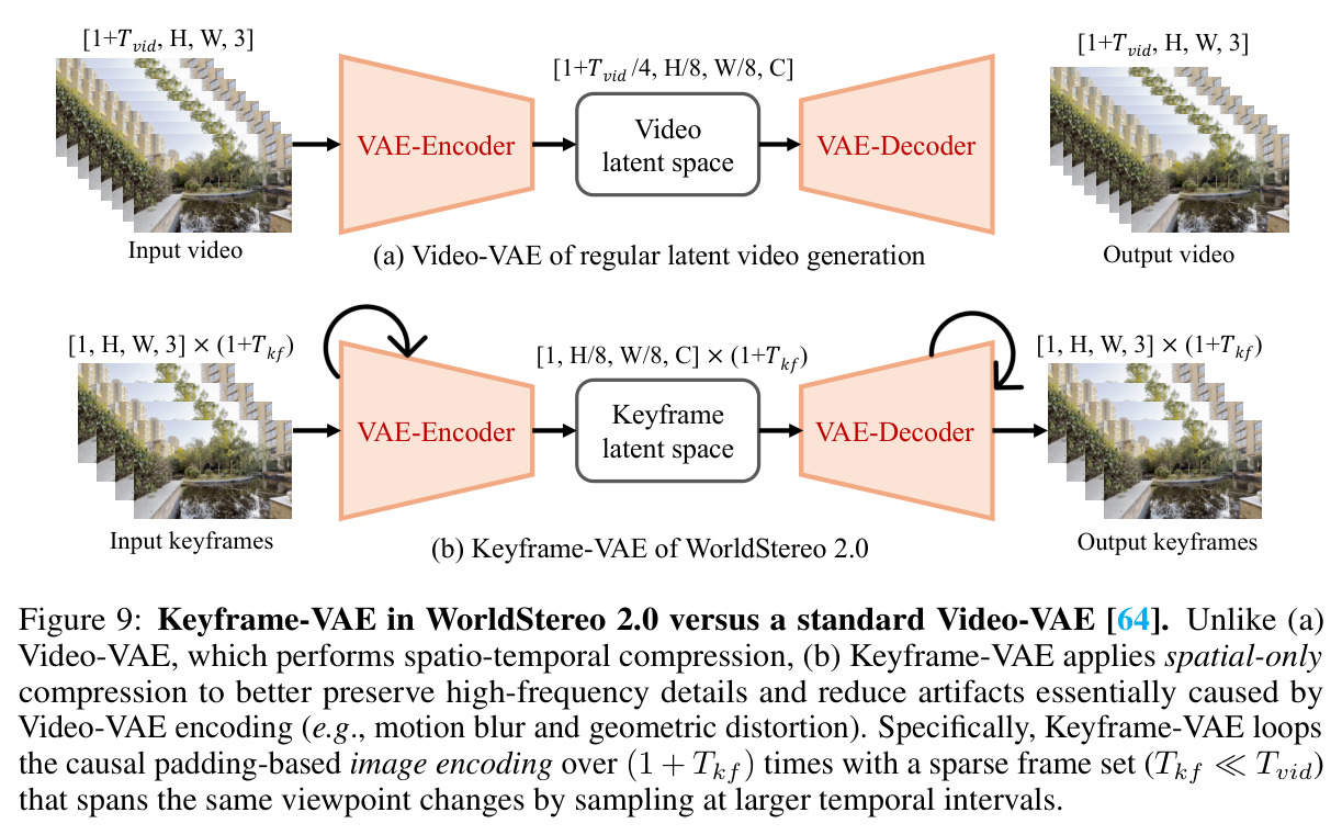Keyframe-VAE in WorldStereo 2.0 versus a standard Video-VAE.