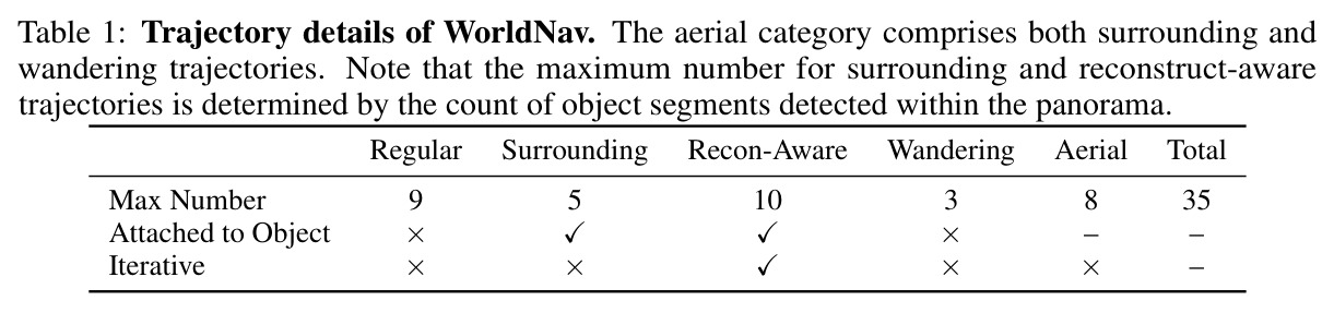 Trajectory details of WorldNav.