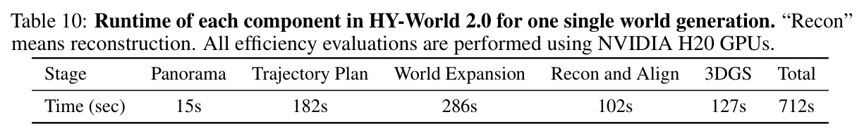 Runtime of each component in HY-World 2.0 for one single world generation.
