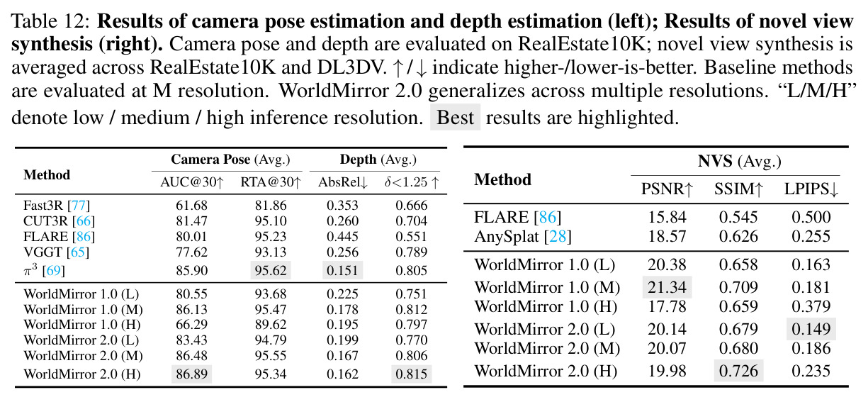 Results of camera pose estimation and depth estimation (left); NVS (right).
