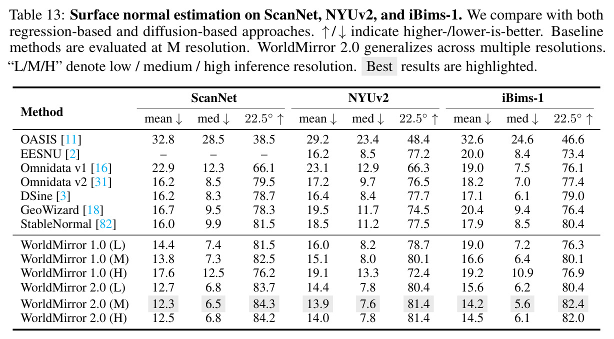 Surface normal estimation on ScanNet, NYUv2, and iBims-1.