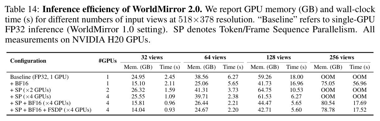 Inference efficiency of WorldMirror 2.0.