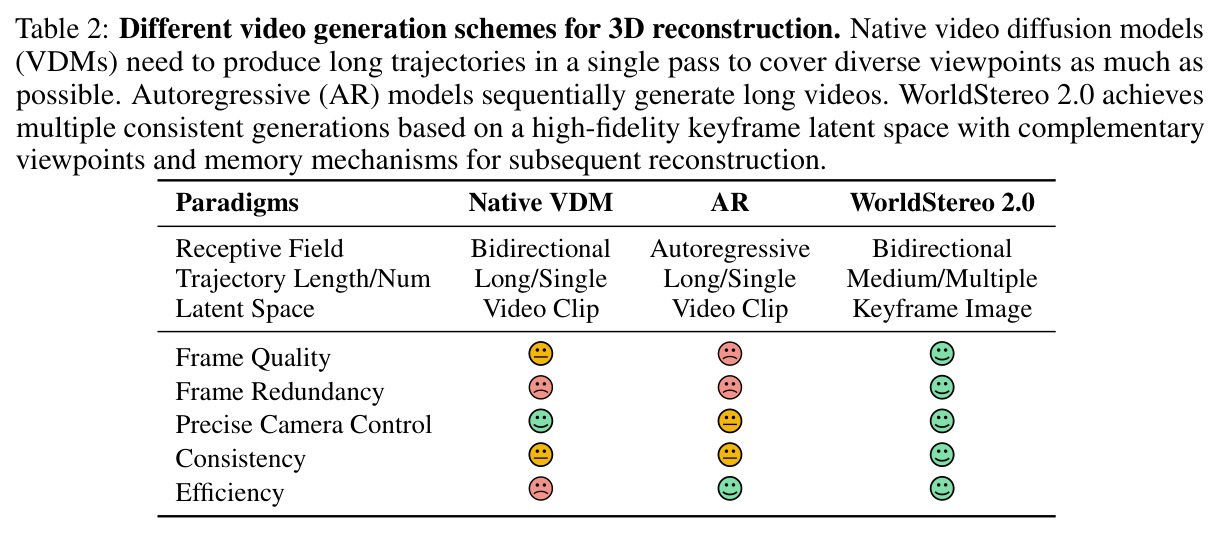 Different video generation schemes for 3D reconstruction.