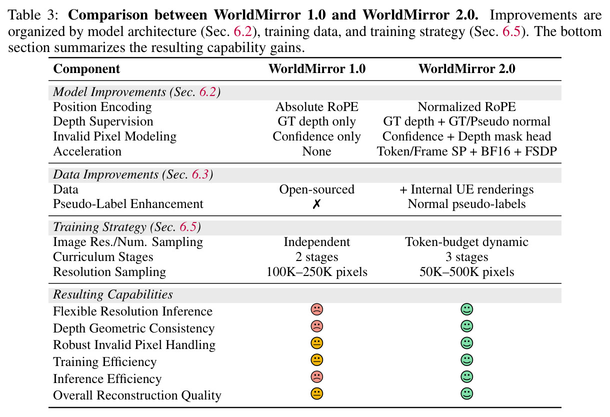 Comparison between WorldMirror 1.0 and 2.0.