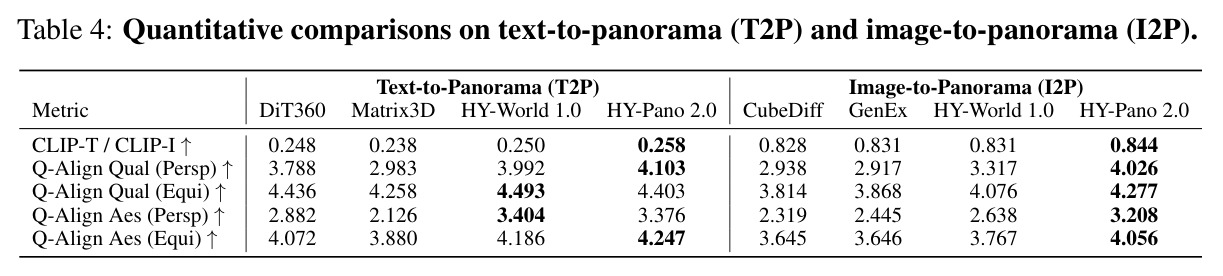 Quantitative comparisons on text-to-panorama (T2P) and image-to-panorama (I2P).