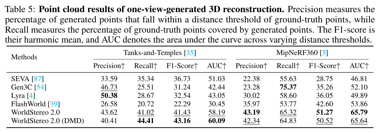 Point cloud results of one-view-generated 3D reconstruction.