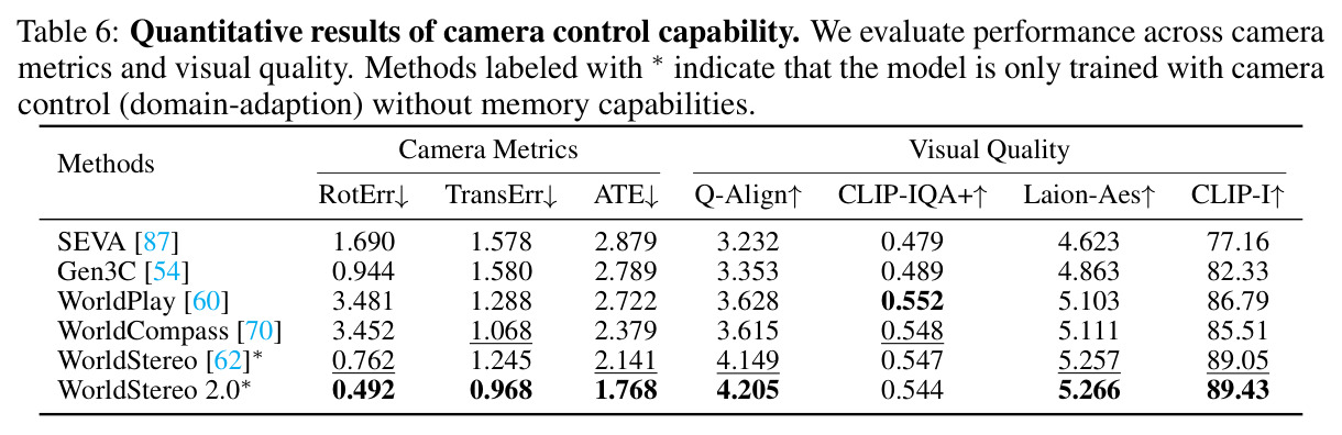 Quantitative results of camera control capability.