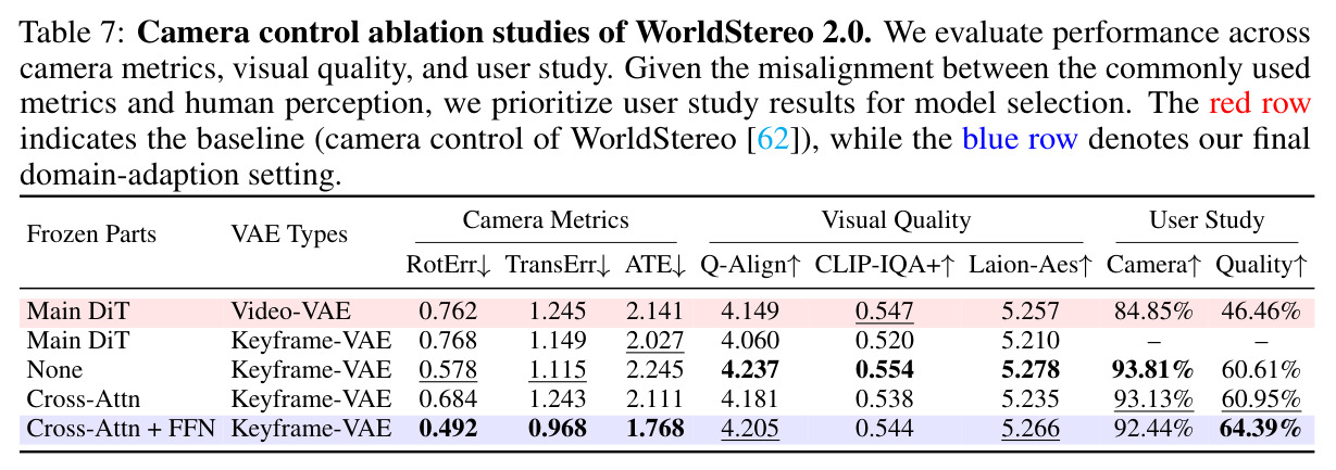 Camera control ablation studies of WorldStereo 2.0.