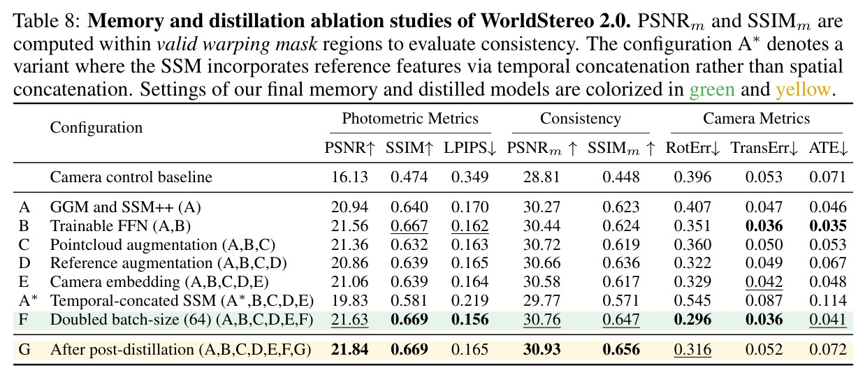 Memory and distillation ablation studies of WorldStereo 2.0.