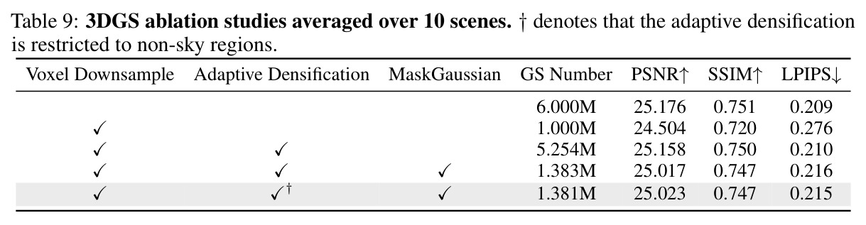 3DGS ablation studies averaged over 10 scenes.