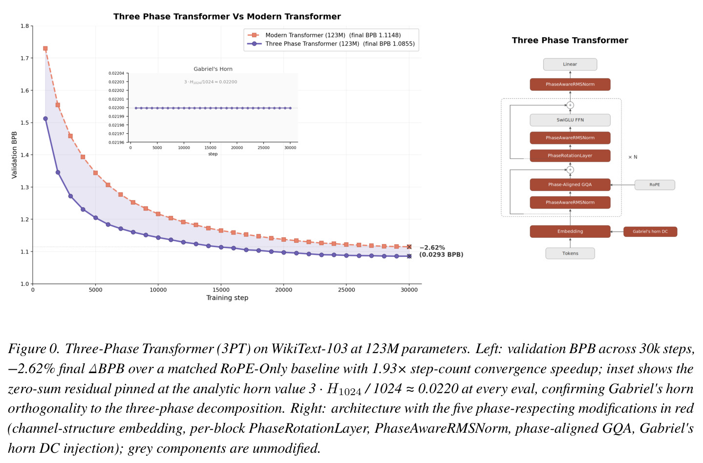 Three-Phase Transformer (3PT) on WikiText-103 at 123M parameters