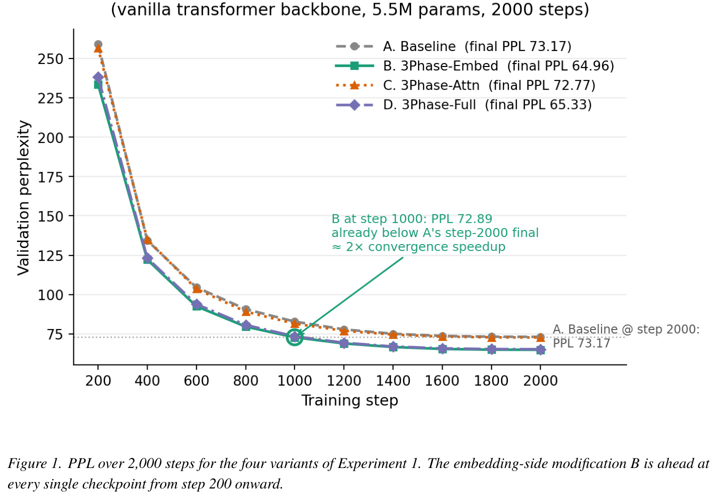 PPL over 2,000 steps for the four variants of Experiment 1