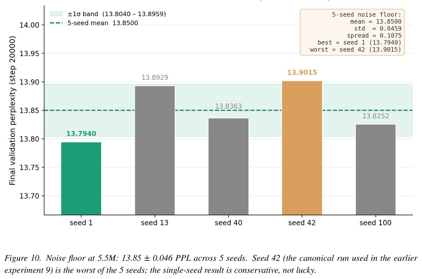 BPB trajectory on WikiText-103, 3PT 123M vs matched RoPE-Only 123M baseline over 30,000 steps