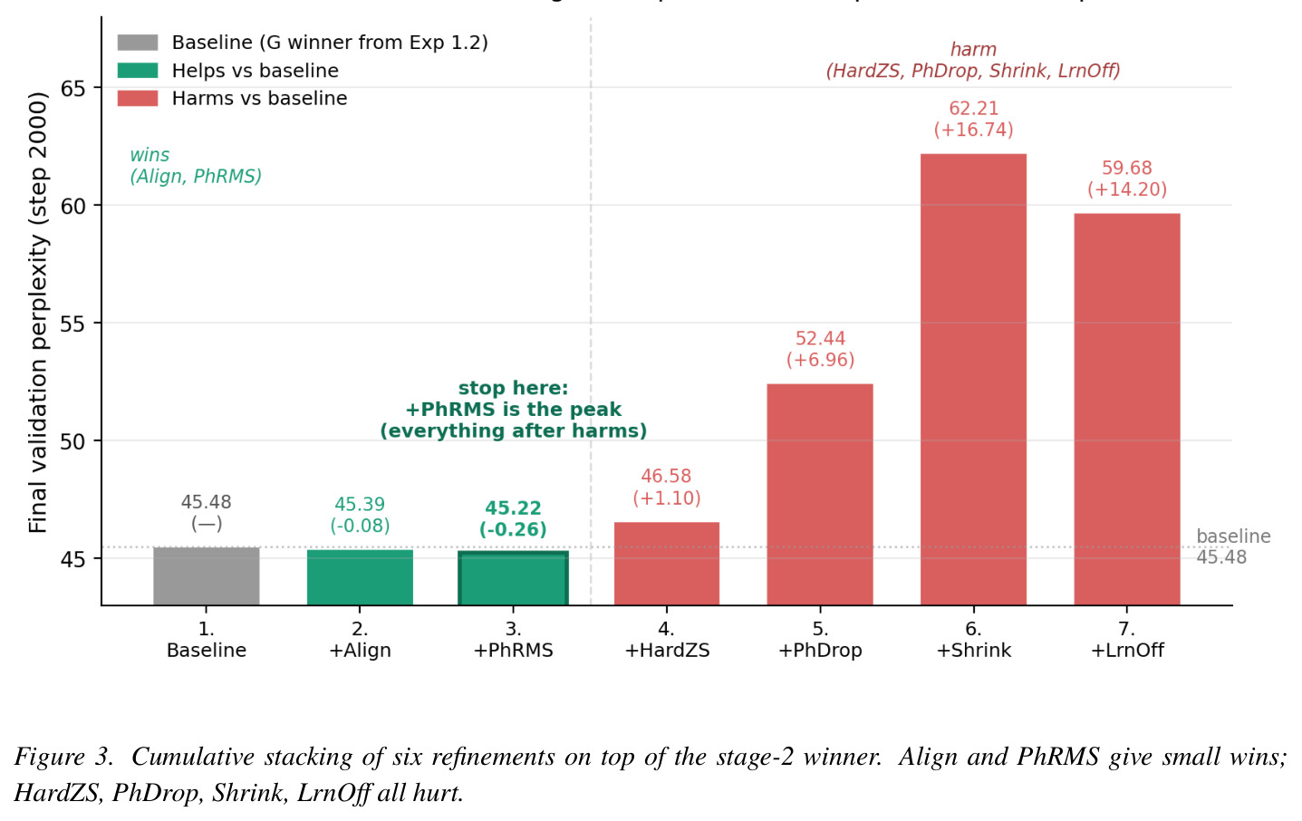 Cumulative stacking of six refinements on top of the stage-2 winner (Experiment 3)
