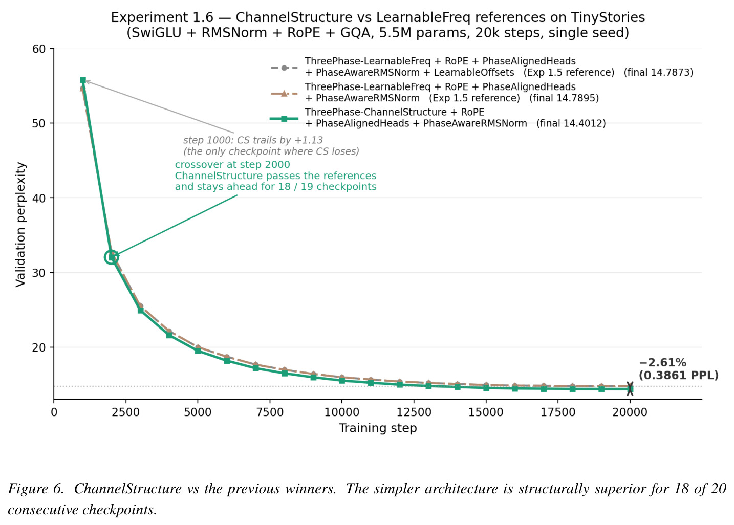 Long-horizon PPL for RoPE-Only vs ARhdsL (Experiment 5)