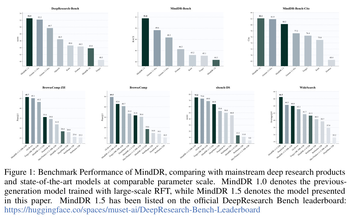 Benchmark Performance of MindDR, comparing with mainstream deep research products and state-of-the-art models at comparable parameter scale.