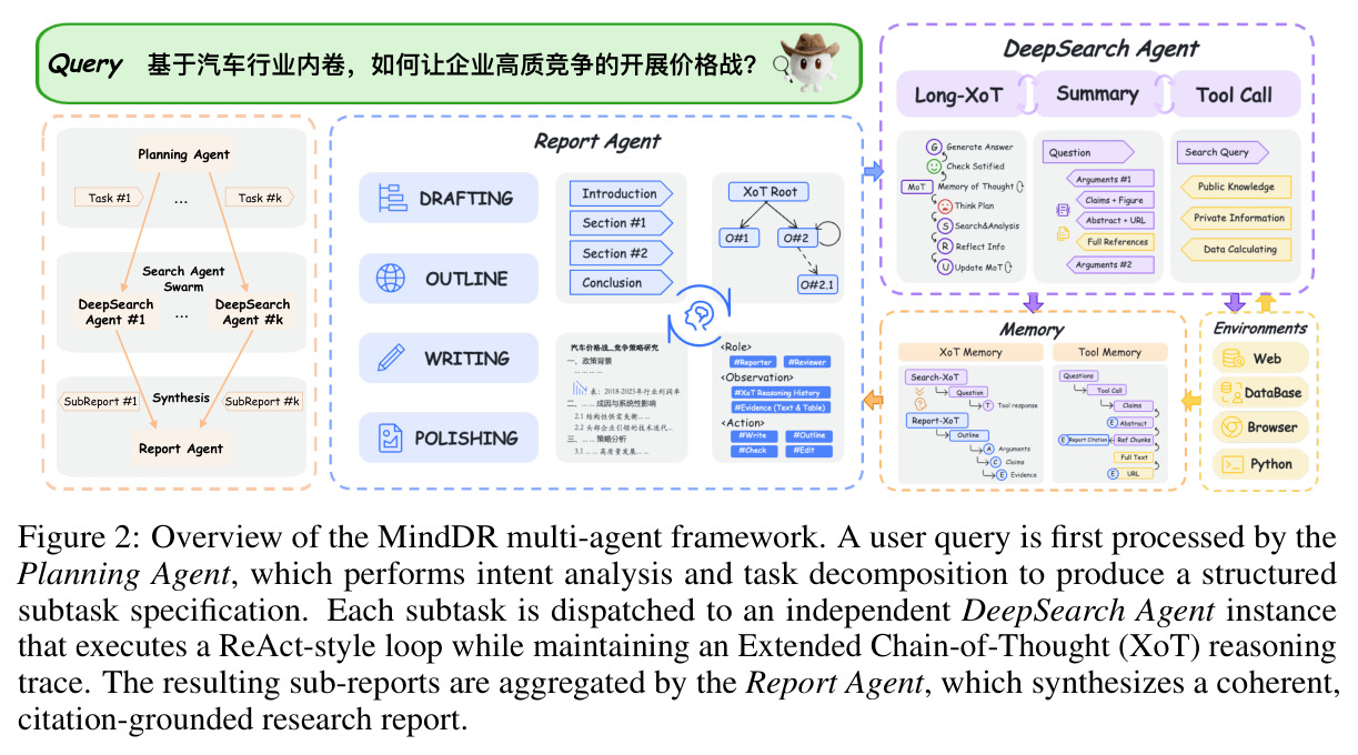 Overview of the MindDR multi-agent framework.