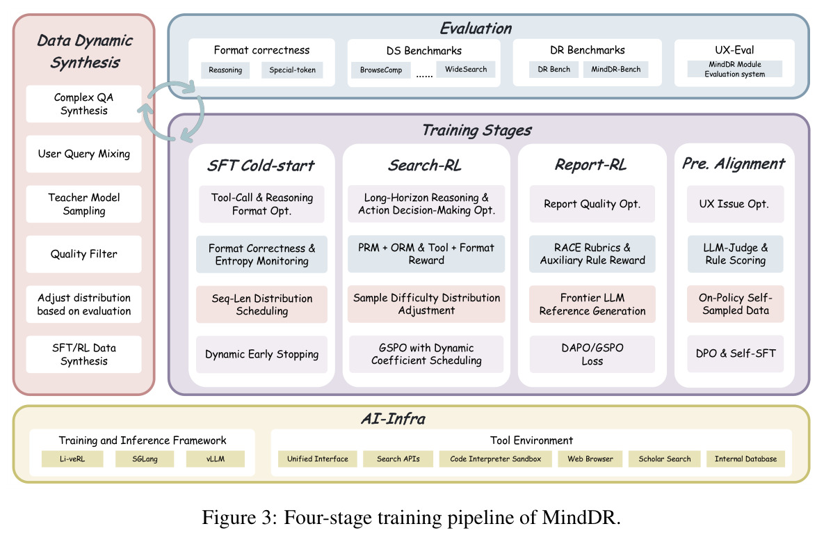 Four-stage training pipeline of MindDR.