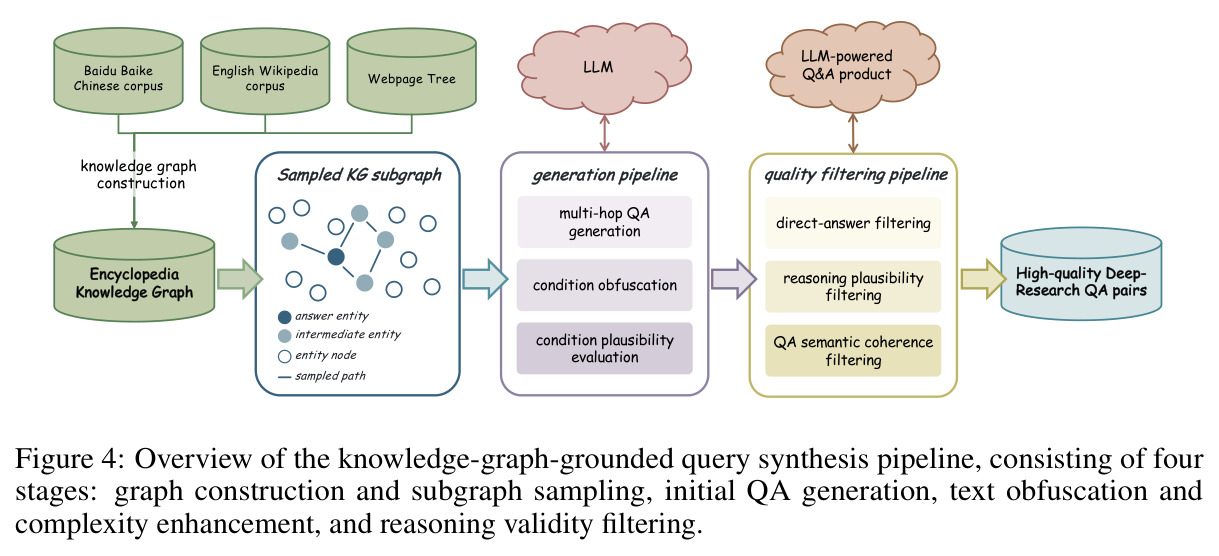 Overview of the knowledge-graph-grounded query synthesis pipeline.