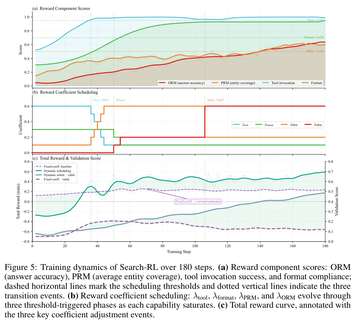 Training dynamics of Search-RL over 180 steps.