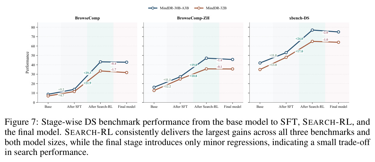 Stage-wise DS benchmark performance from the base model to SFT, Search-RL, and the final model.