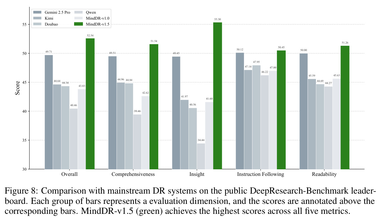 Comparison with mainstream DR systems on the public DeepResearch-Benchmark leaderboard.