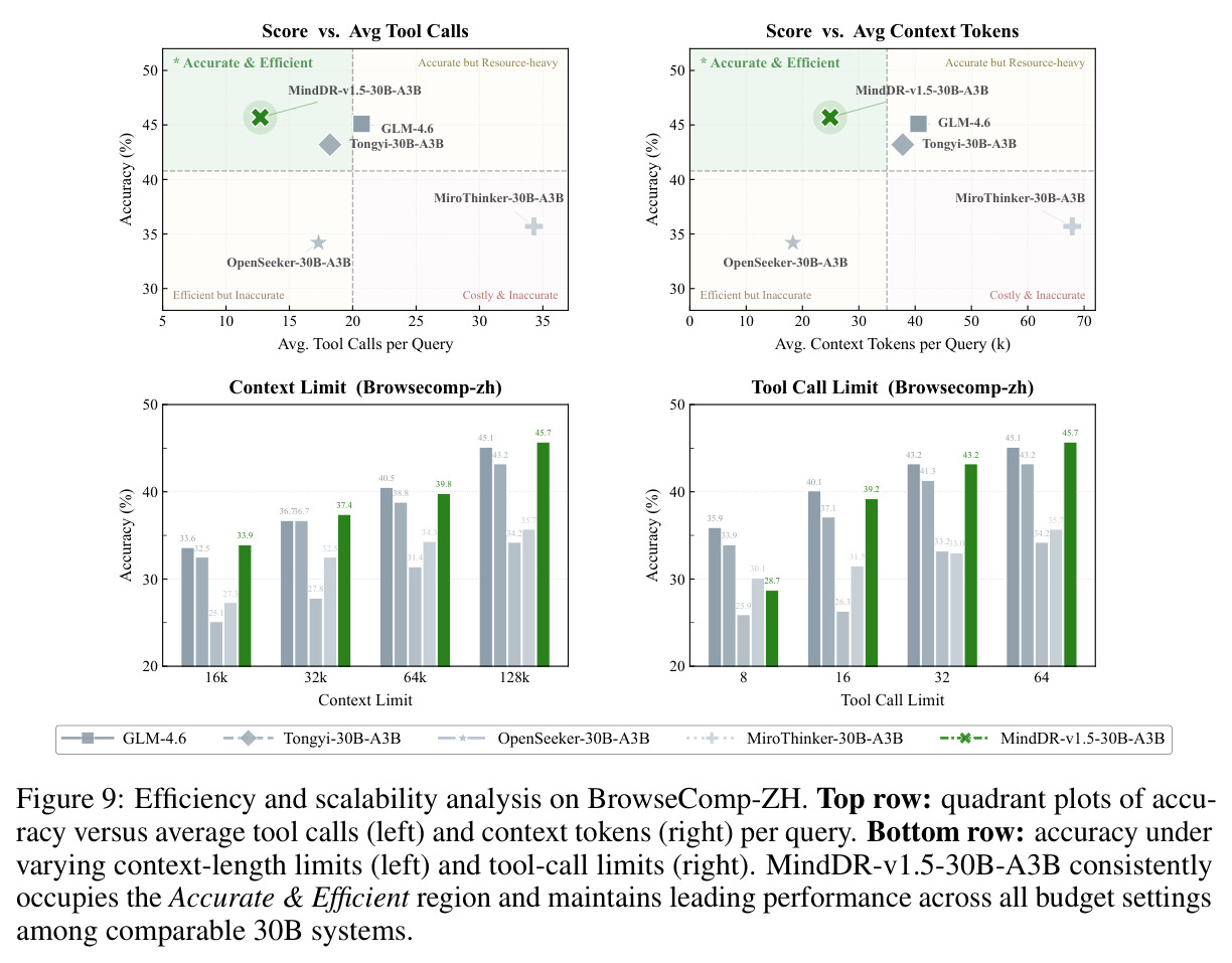 Efficiency and scalability analysis on BrowseComp-ZH.