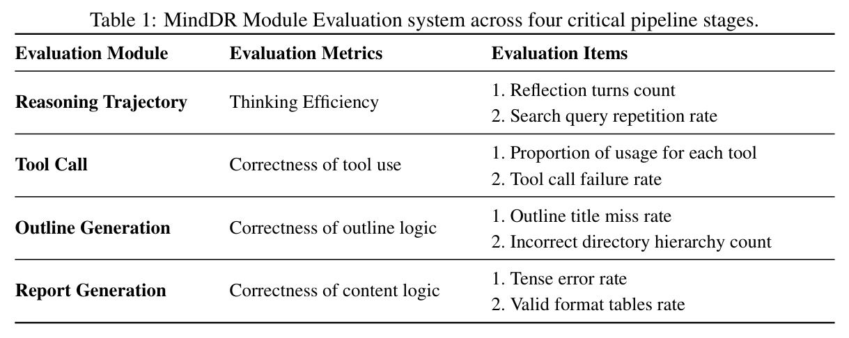MindDR Module Evaluation system across four critical pipeline stages.
