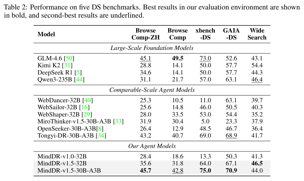 Performance on five DS benchmarks.