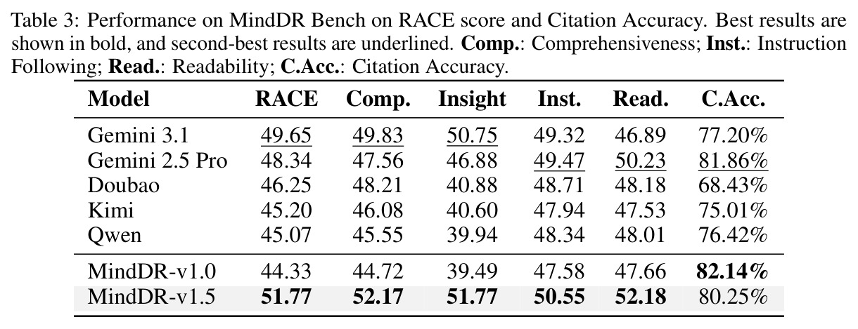 Performance on MindDR Bench on RACE score and Citation Accuracy.