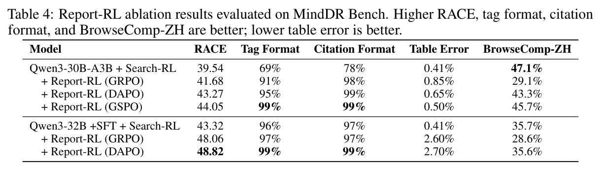 Report-RL ablation results evaluated on MindDR Bench.