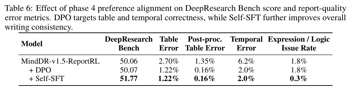 Effect of phase 4 preference alignment on DeepResearch Bench score and report-quality error metrics.