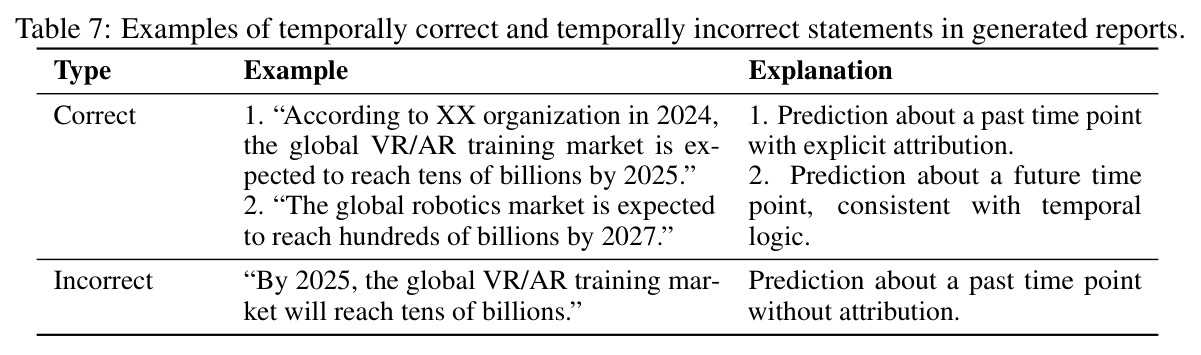Examples of temporally correct and temporally incorrect statements in generated reports.