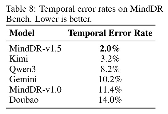 Temporal error rates on MindDR Bench.