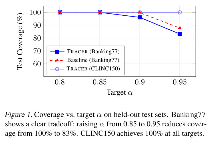 Coverage vs. target $\alpha$ on held-out test sets