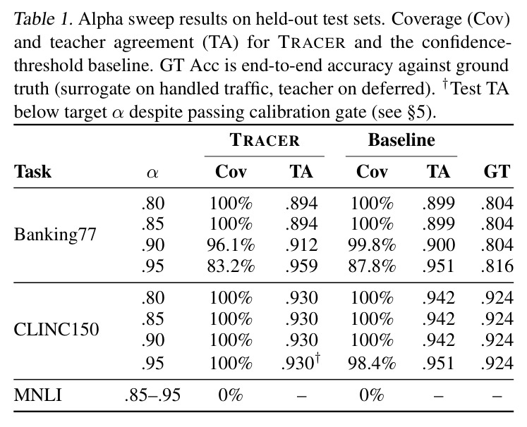 Alpha sweep results on held-out test sets